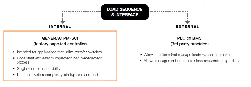 Load Sequence and Interface Chart