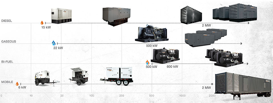 Generac Industrial Variety of Solutions