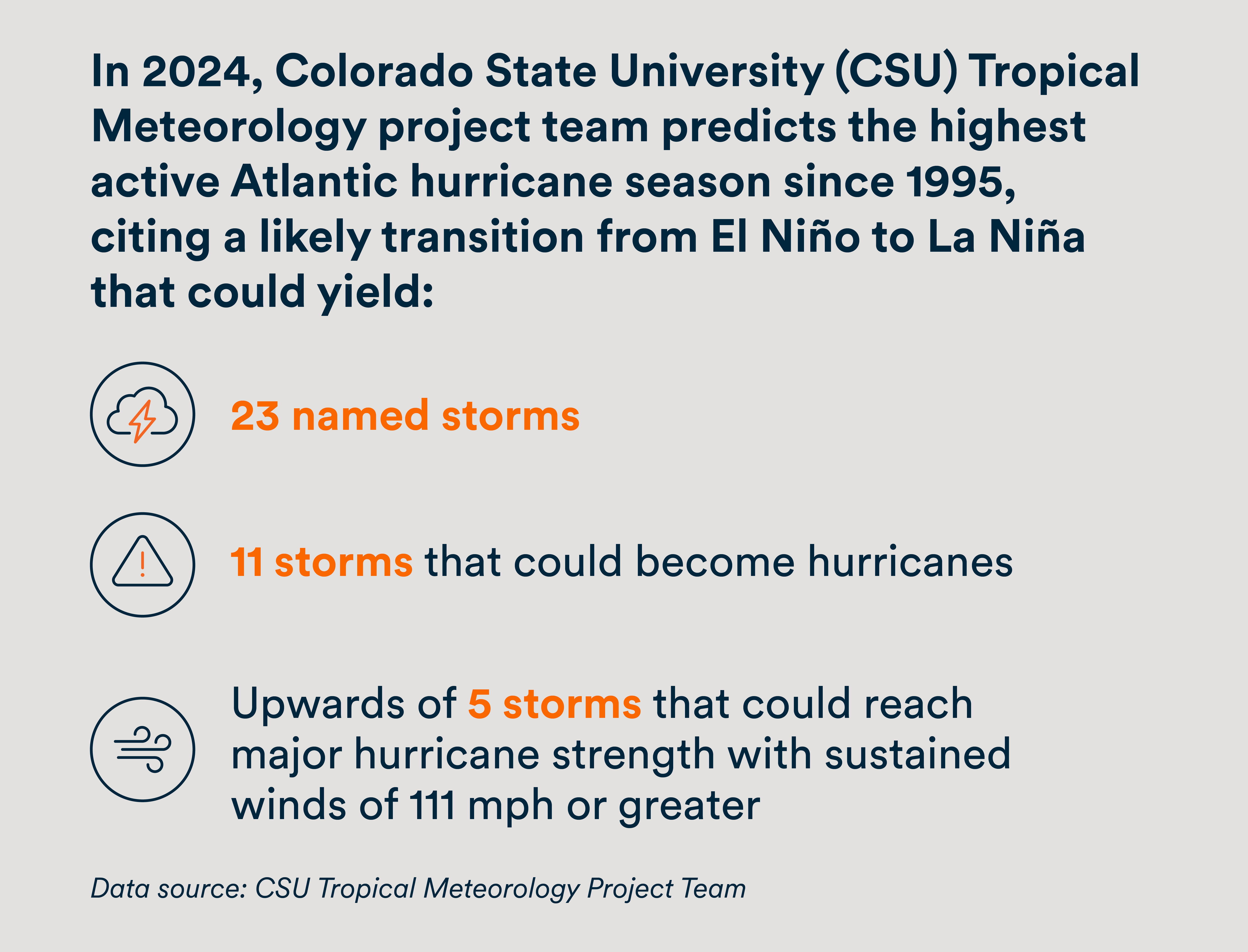 2024 hurricane storm predictions graphic